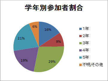 学年別参加者割合
