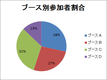 ブース別参加者割合