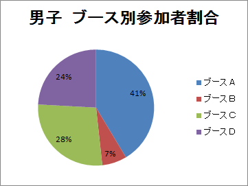 男子 ブース別参加者割合