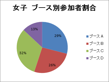 女子 ブース別参加者割合