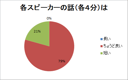 各スピーカーの話（各4分）は