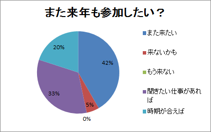 また来年も参加したい？