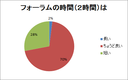 フォーラムの時間（2時間）は