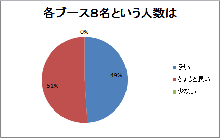 各ブース8名という人数は