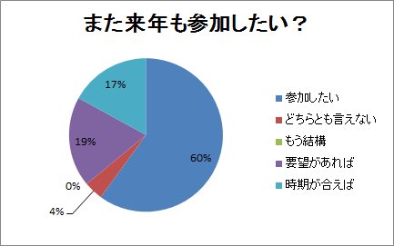 また来年も参加したい？